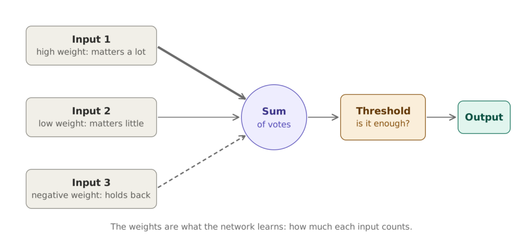 Diagram of an artificial neuron: three inputs with arrows of different thickness, one thick, one thin and one dotted, reach a summing circle; from there they pass to a threshold and then to the output.