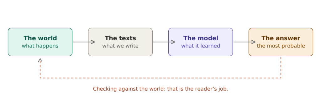 Four boxes in a row joined by arrows: the world, the texts, the model and the answer; a red dotted arrow returns from the answer to the world, noting that checking is the reader’s job.