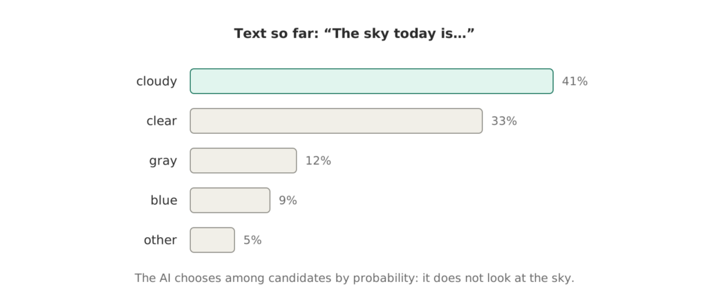 Horizontal bar chart of the candidate words to complete the sentence The sky today is: cloudy 41 percent, clear 33, gray 12, blue 9 and other 5.