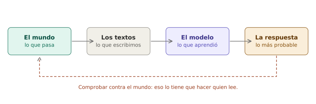 Cuatro cajas en fila unidas por flechas: el mundo, los textos, el modelo y la respuesta; una flecha punteada roja vuelve desde la respuesta hasta el mundo, con la indicación de que comprobar le corresponde a quien lee.